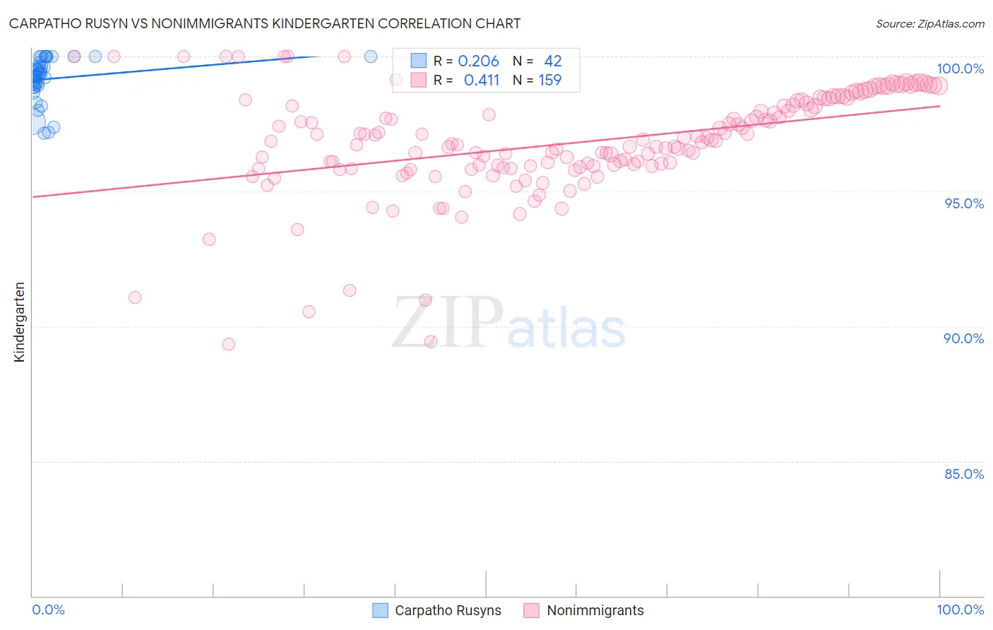 Carpatho Rusyn vs Nonimmigrants Kindergarten
