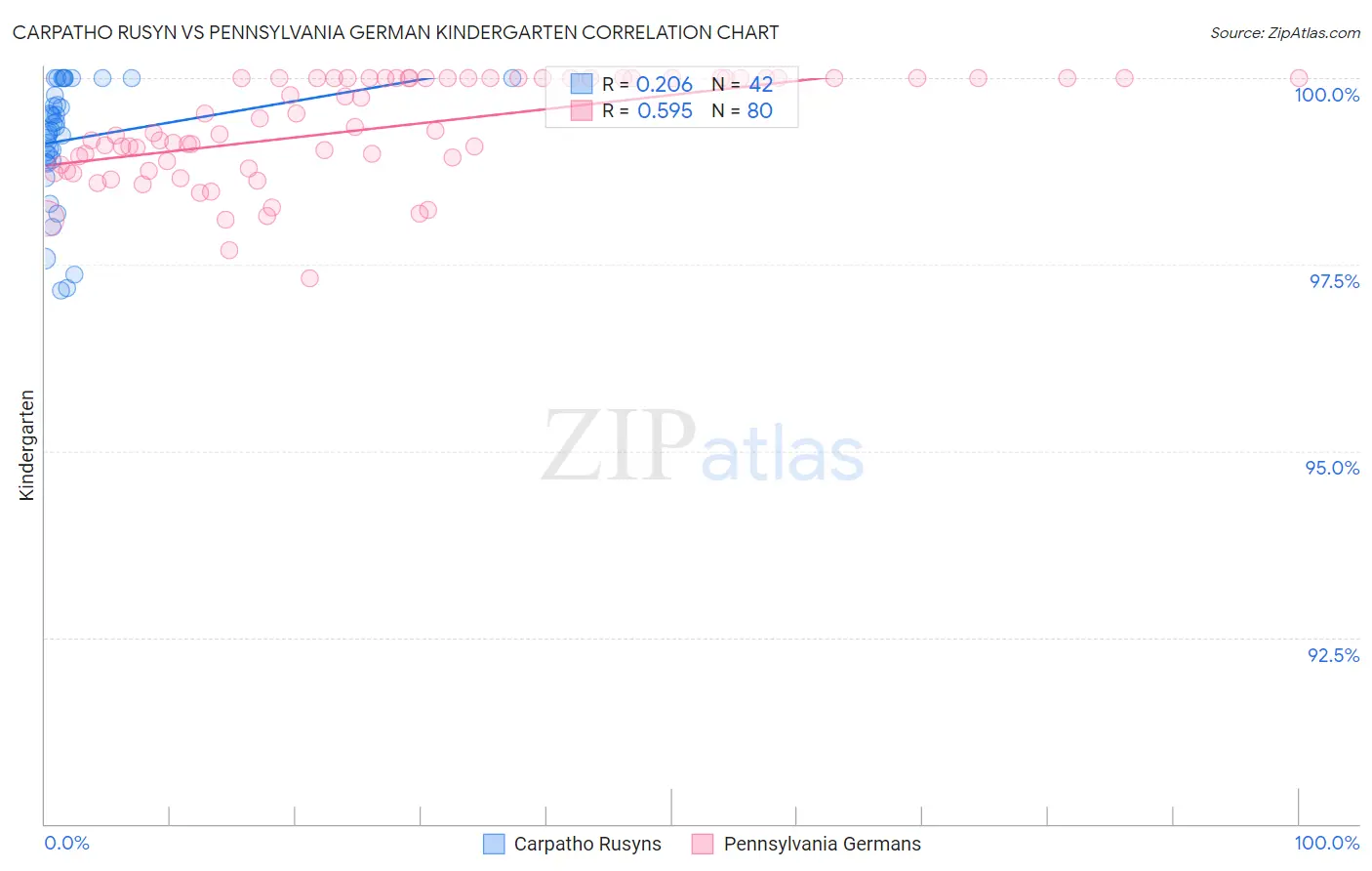Carpatho Rusyn vs Pennsylvania German Kindergarten