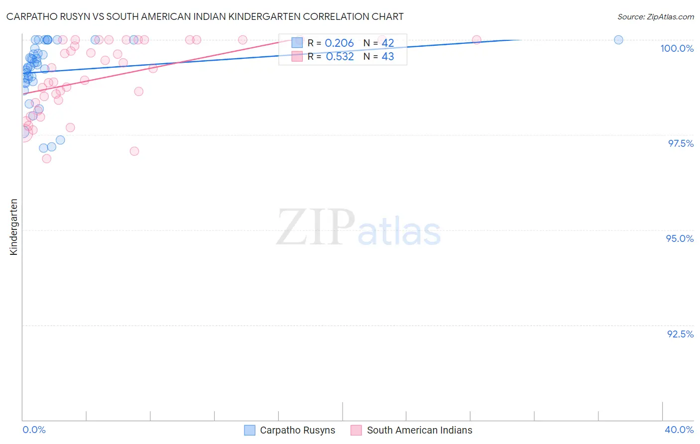 Carpatho Rusyn vs South American Indian Kindergarten
