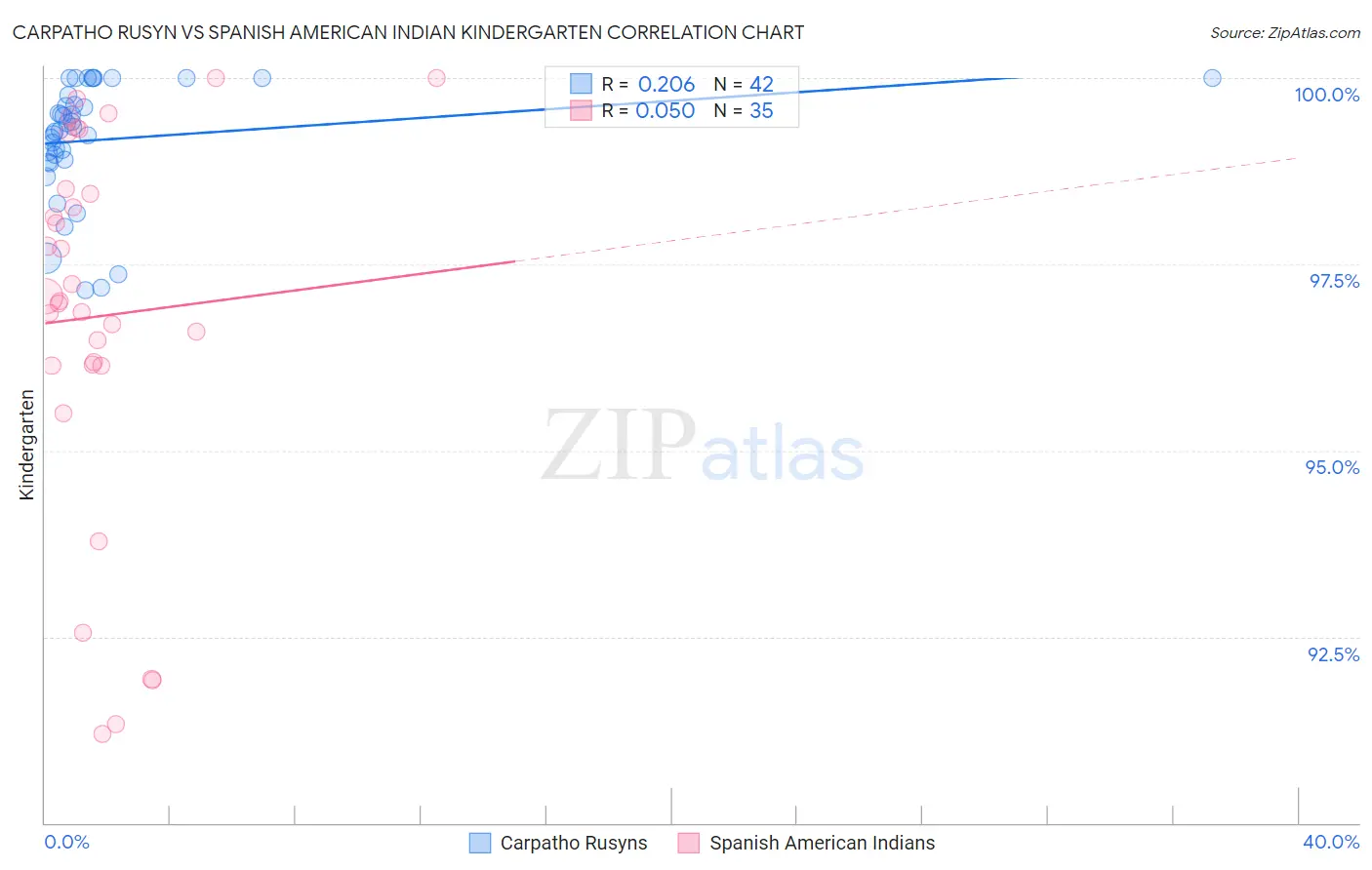 Carpatho Rusyn vs Spanish American Indian Kindergarten