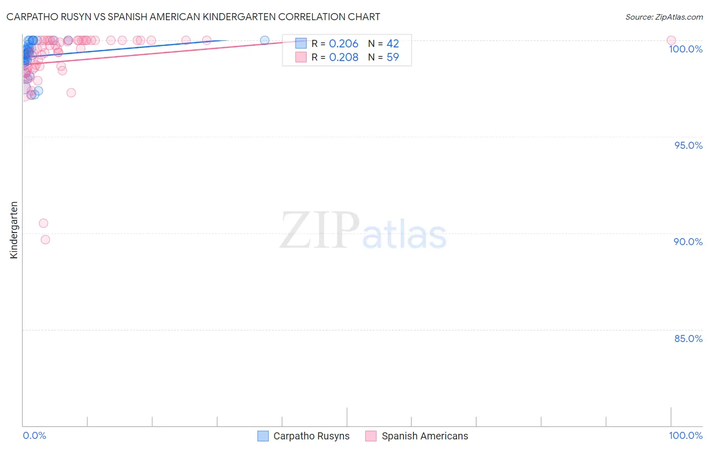 Carpatho Rusyn vs Spanish American Kindergarten
