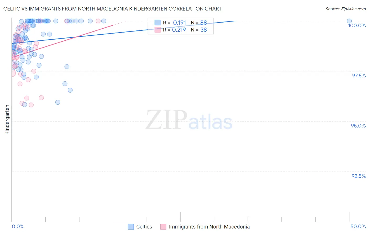 Celtic vs Immigrants from North Macedonia Kindergarten
