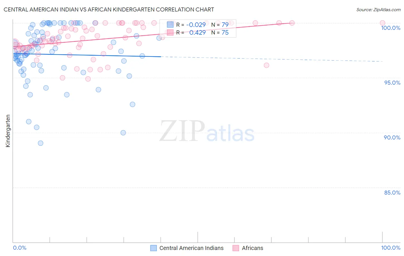 Central American Indian vs African Kindergarten