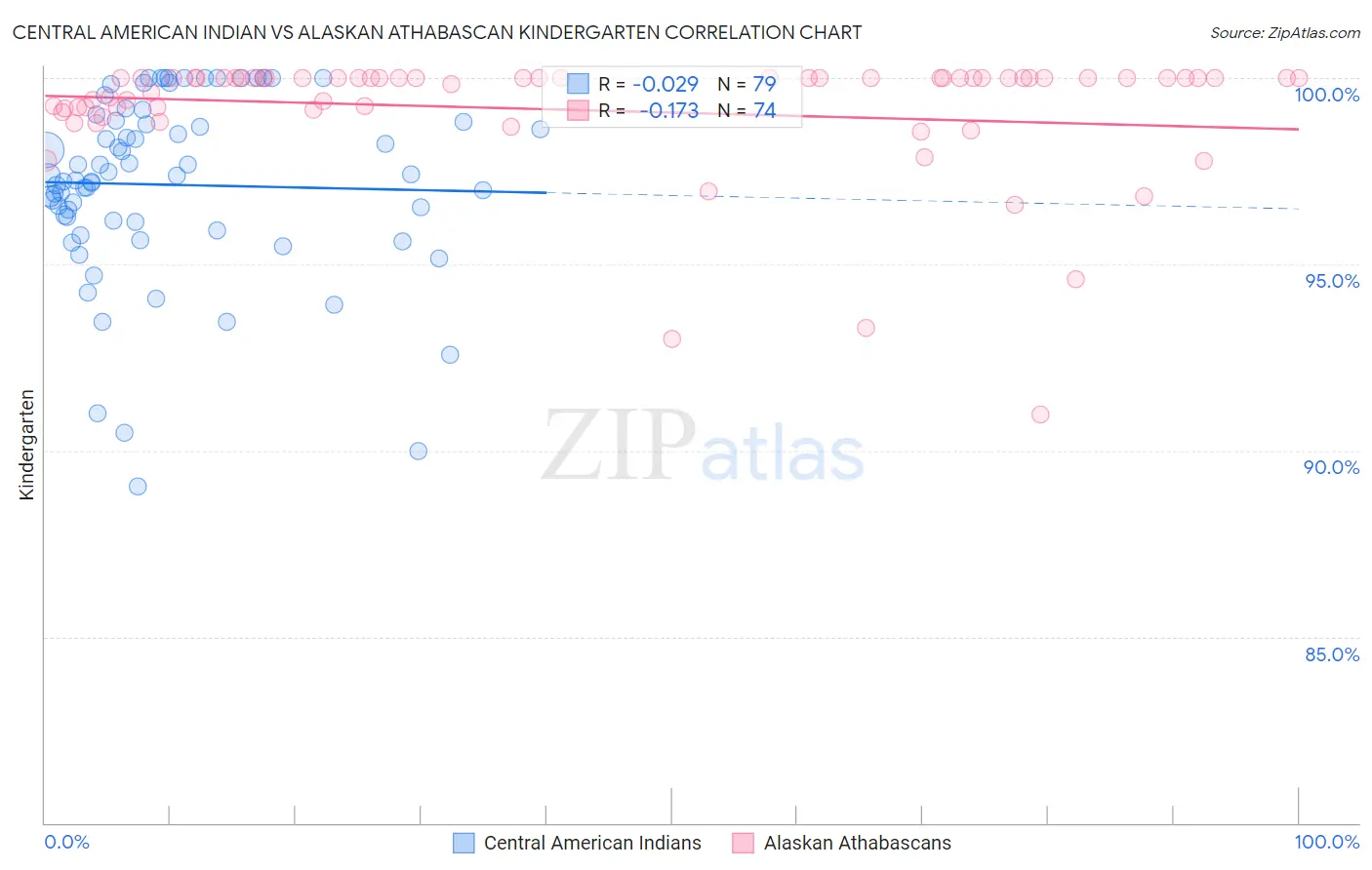 Central American Indian vs Alaskan Athabascan Kindergarten