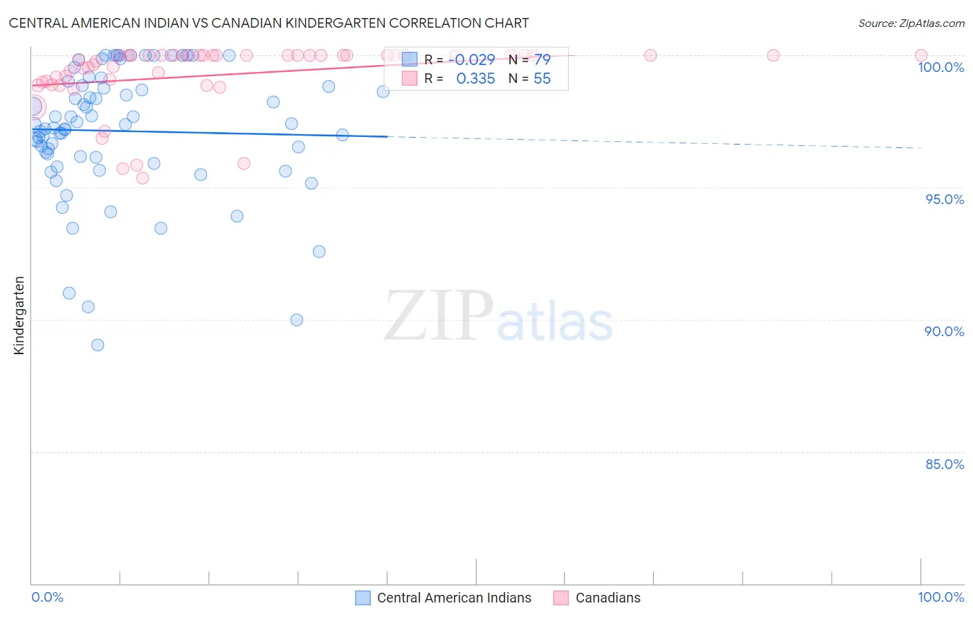 Central American Indian vs Canadian Kindergarten