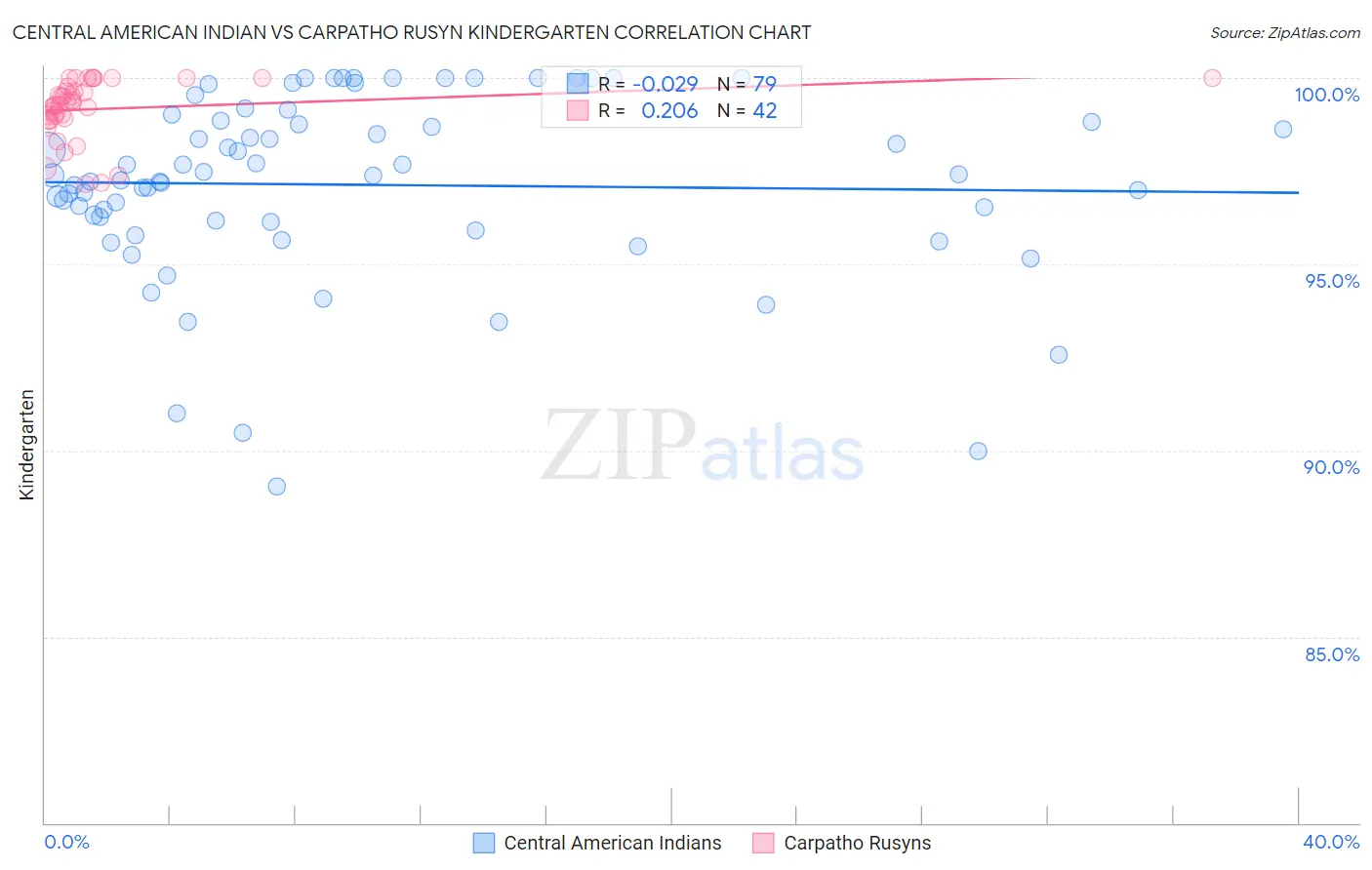 Central American Indian vs Carpatho Rusyn Kindergarten