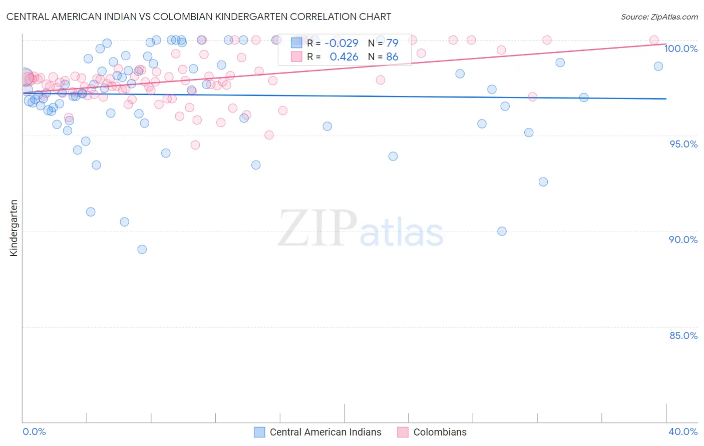 Central American Indian vs Colombian Kindergarten