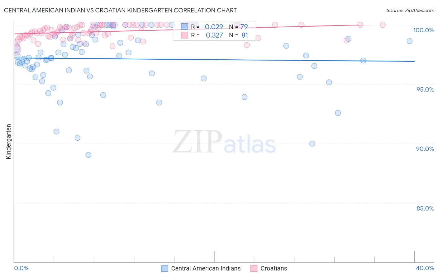 Central American Indian vs Croatian Kindergarten