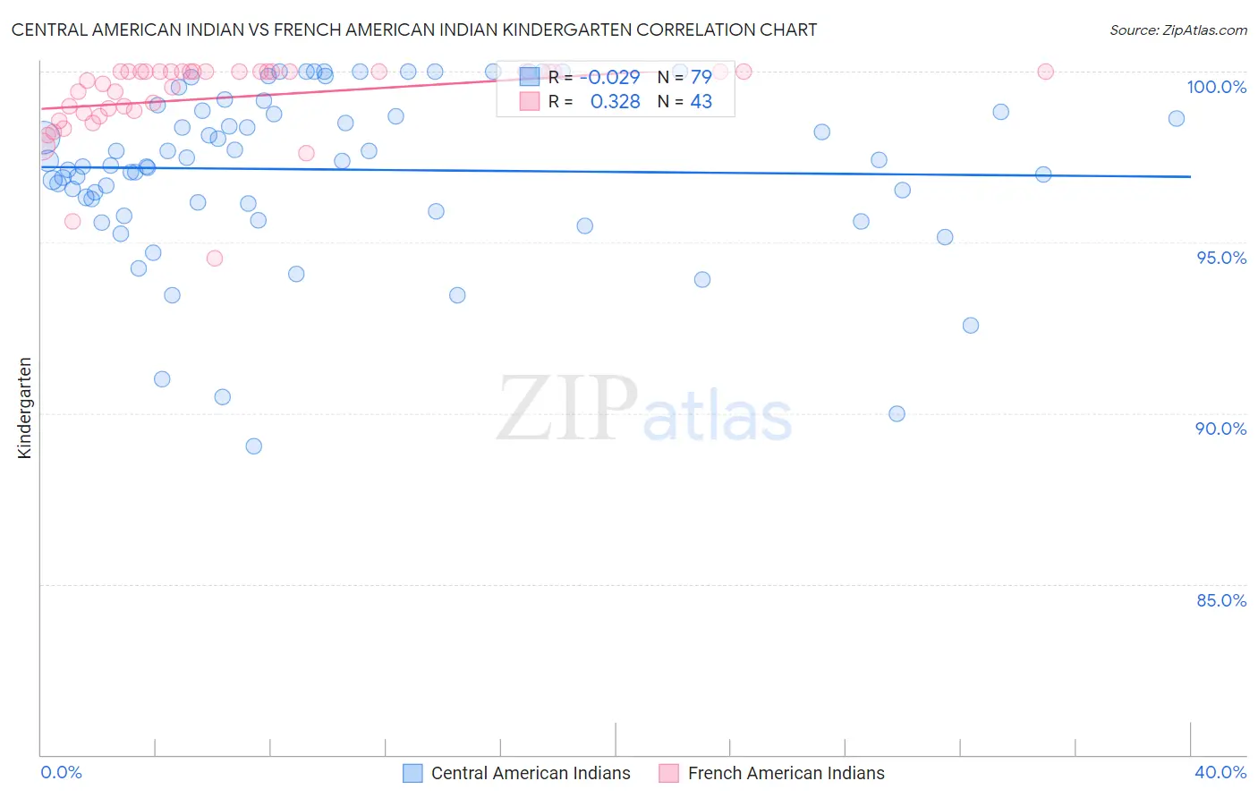 Central American Indian vs French American Indian Kindergarten