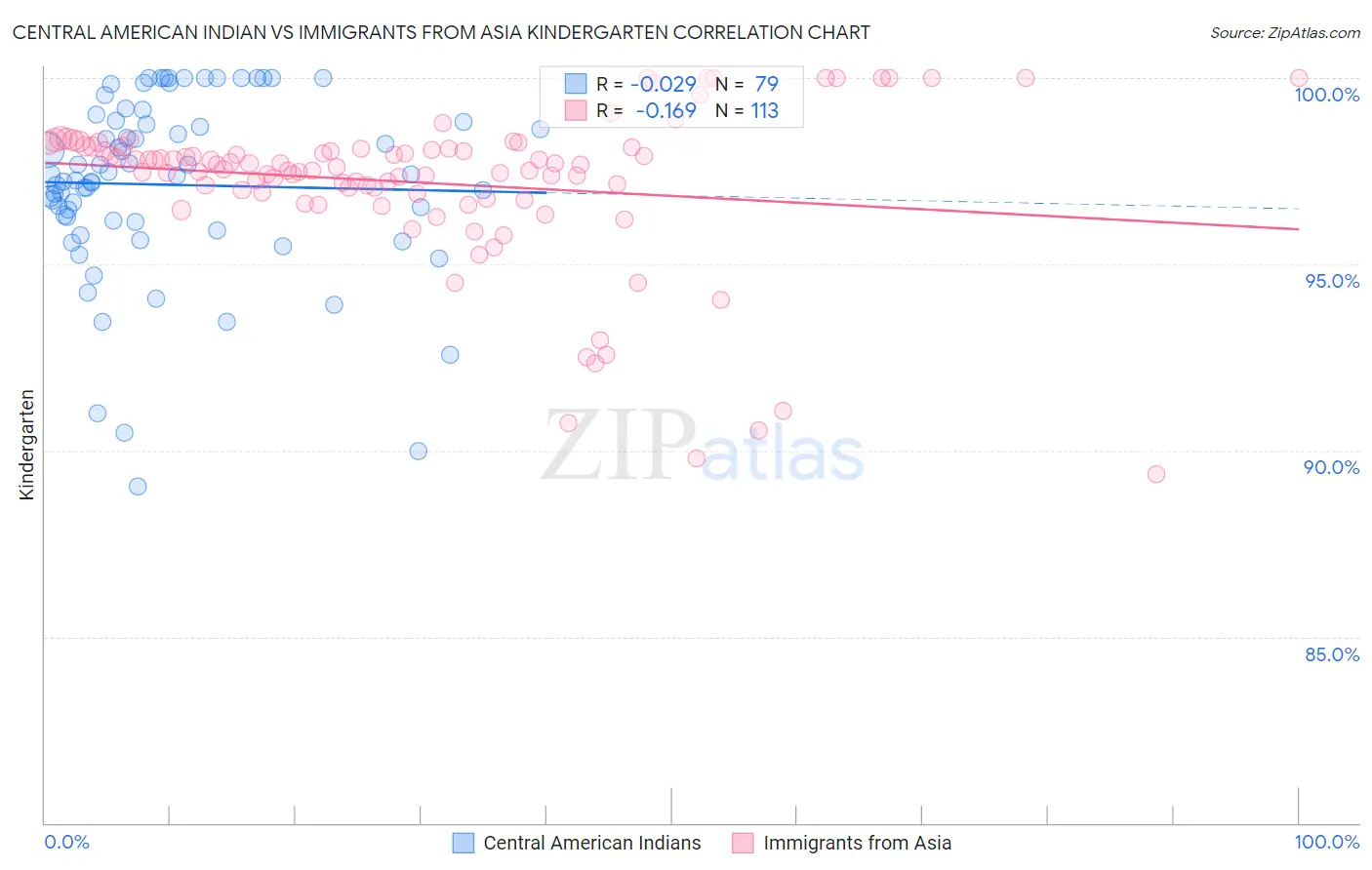 Central American Indian vs Immigrants from Asia Kindergarten