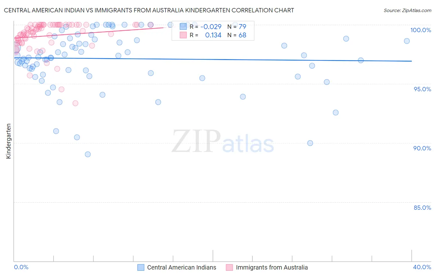 Central American Indian vs Immigrants from Australia Kindergarten