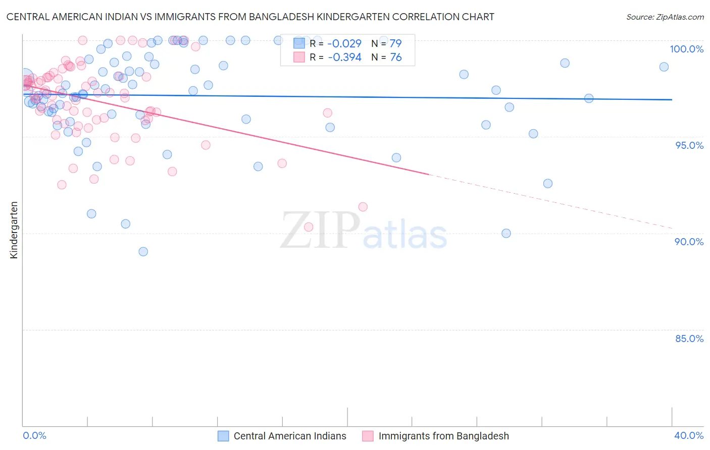 Central American Indian vs Immigrants from Bangladesh Kindergarten