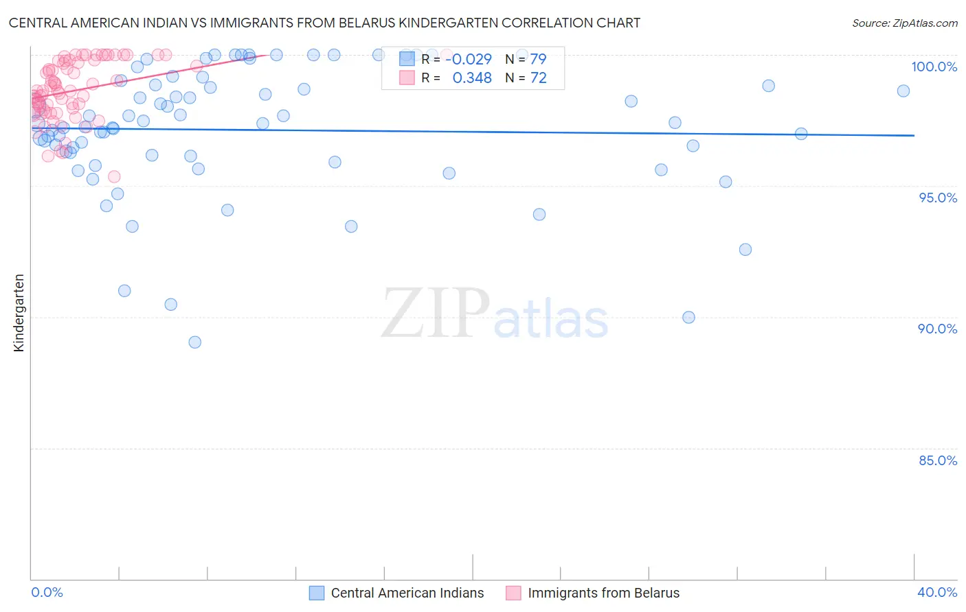 Central American Indian vs Immigrants from Belarus Kindergarten