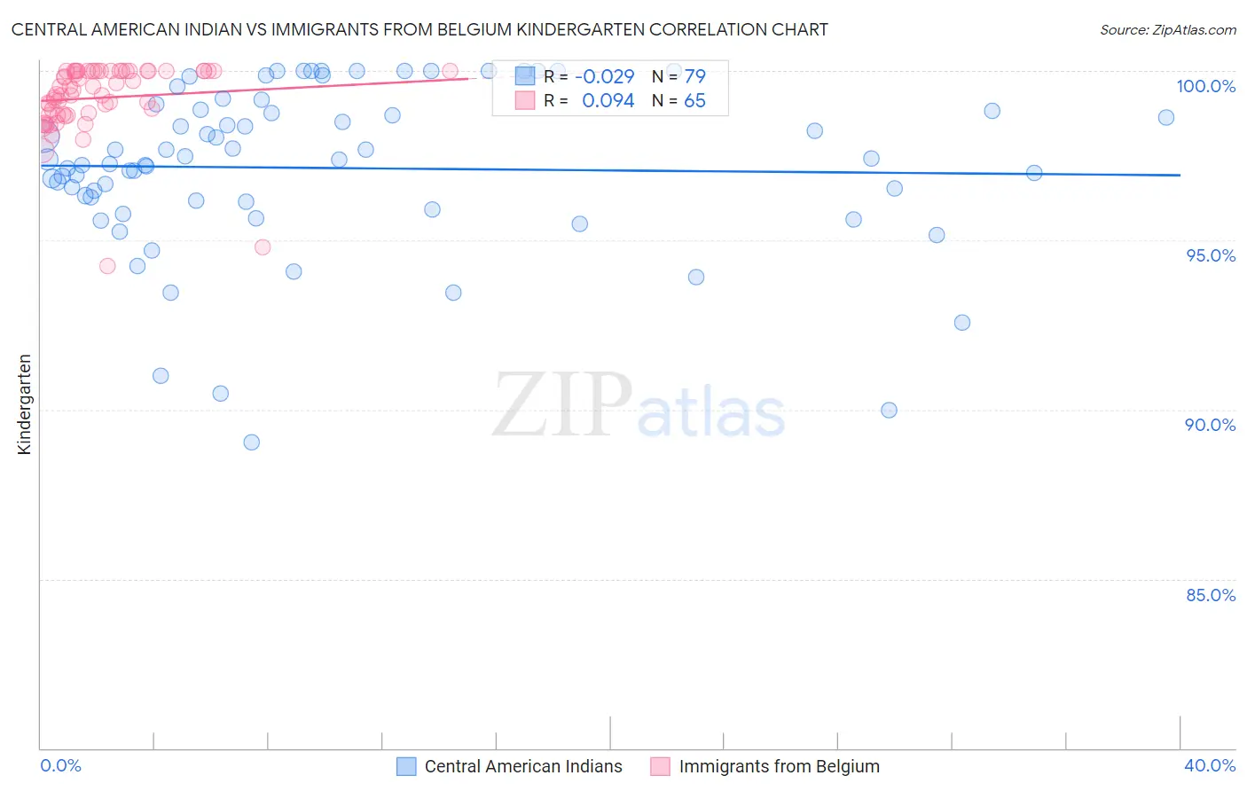 Central American Indian vs Immigrants from Belgium Kindergarten