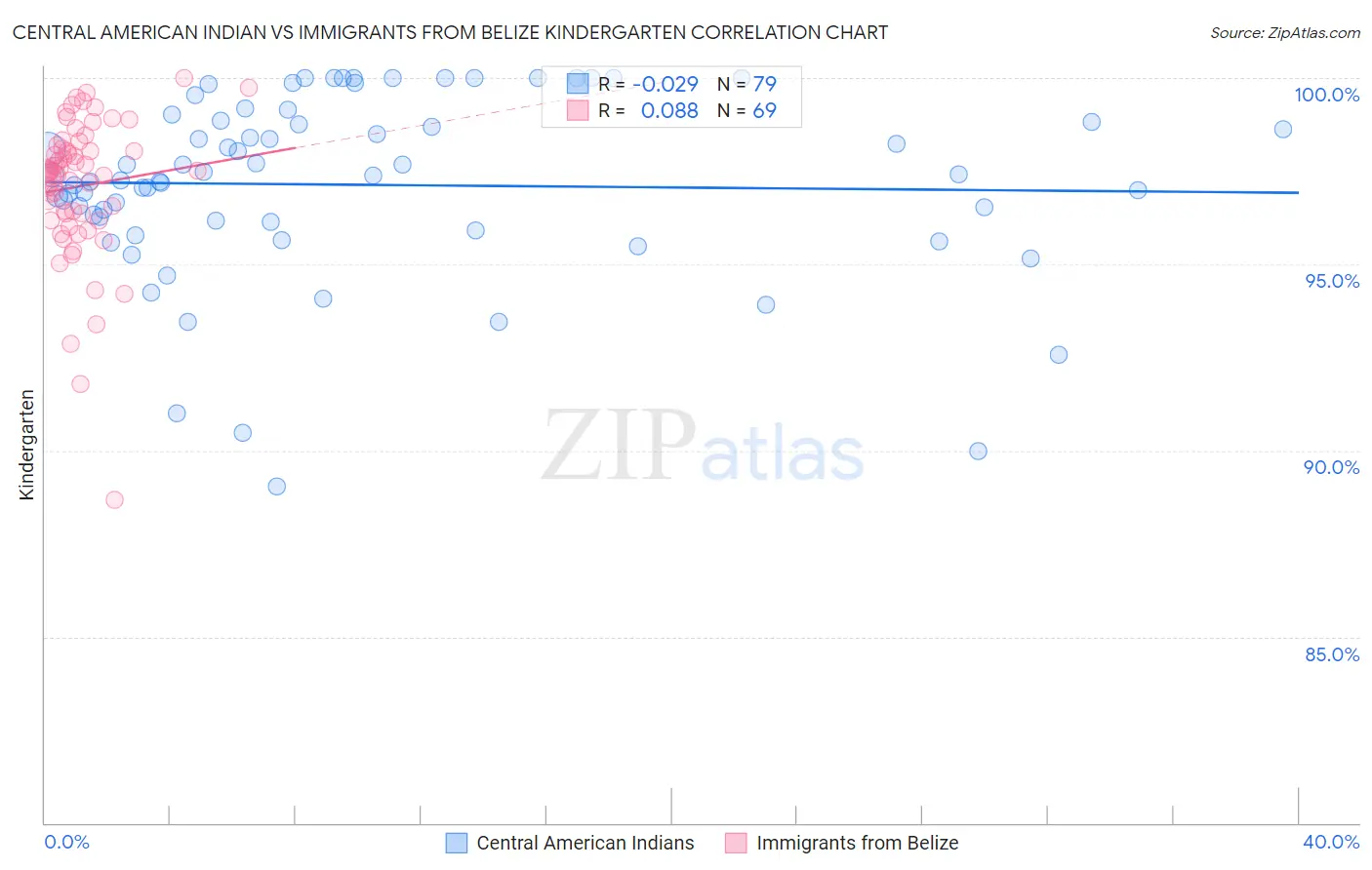 Central American Indian vs Immigrants from Belize Kindergarten