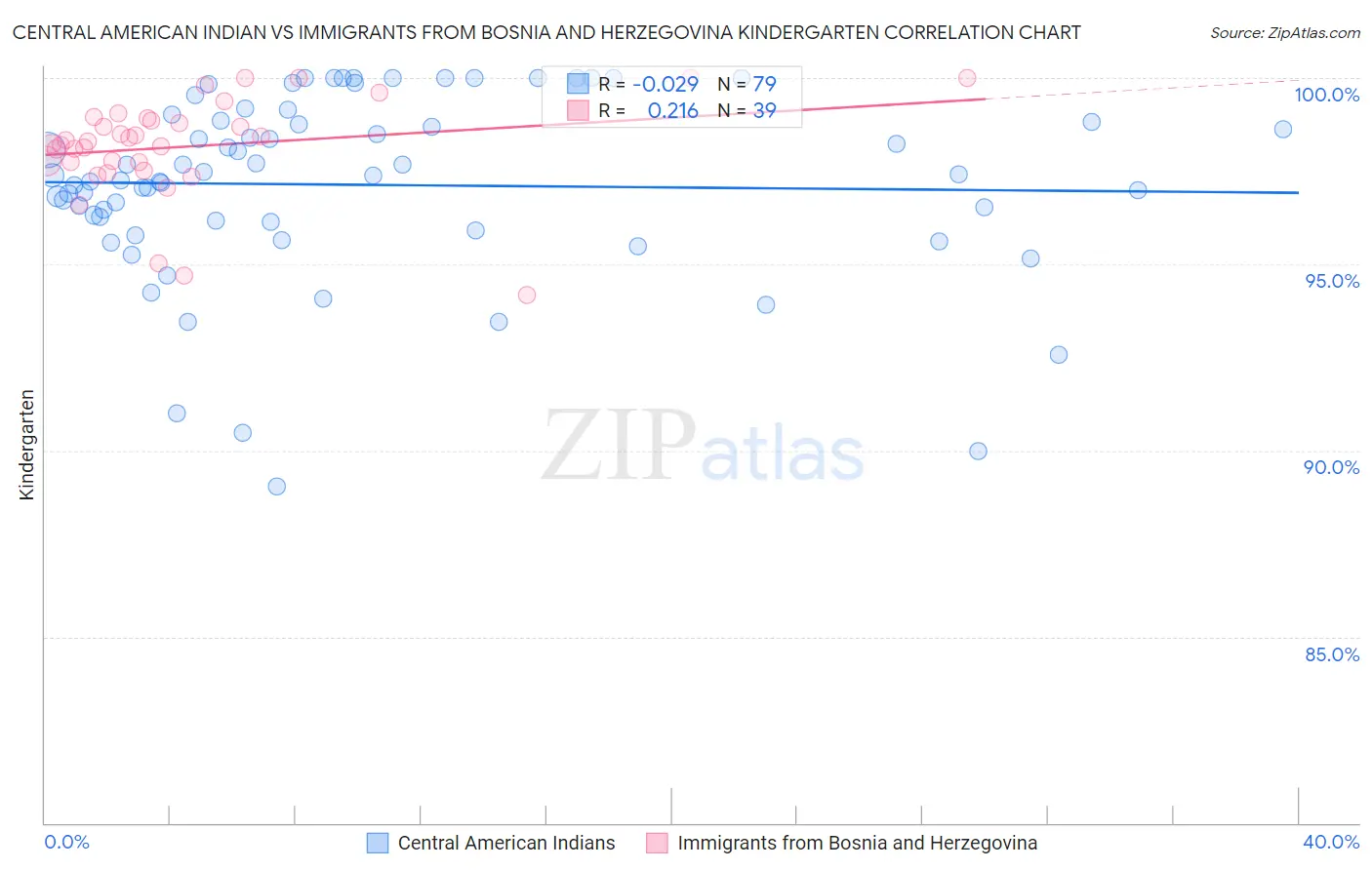 Central American Indian vs Immigrants from Bosnia and Herzegovina Kindergarten