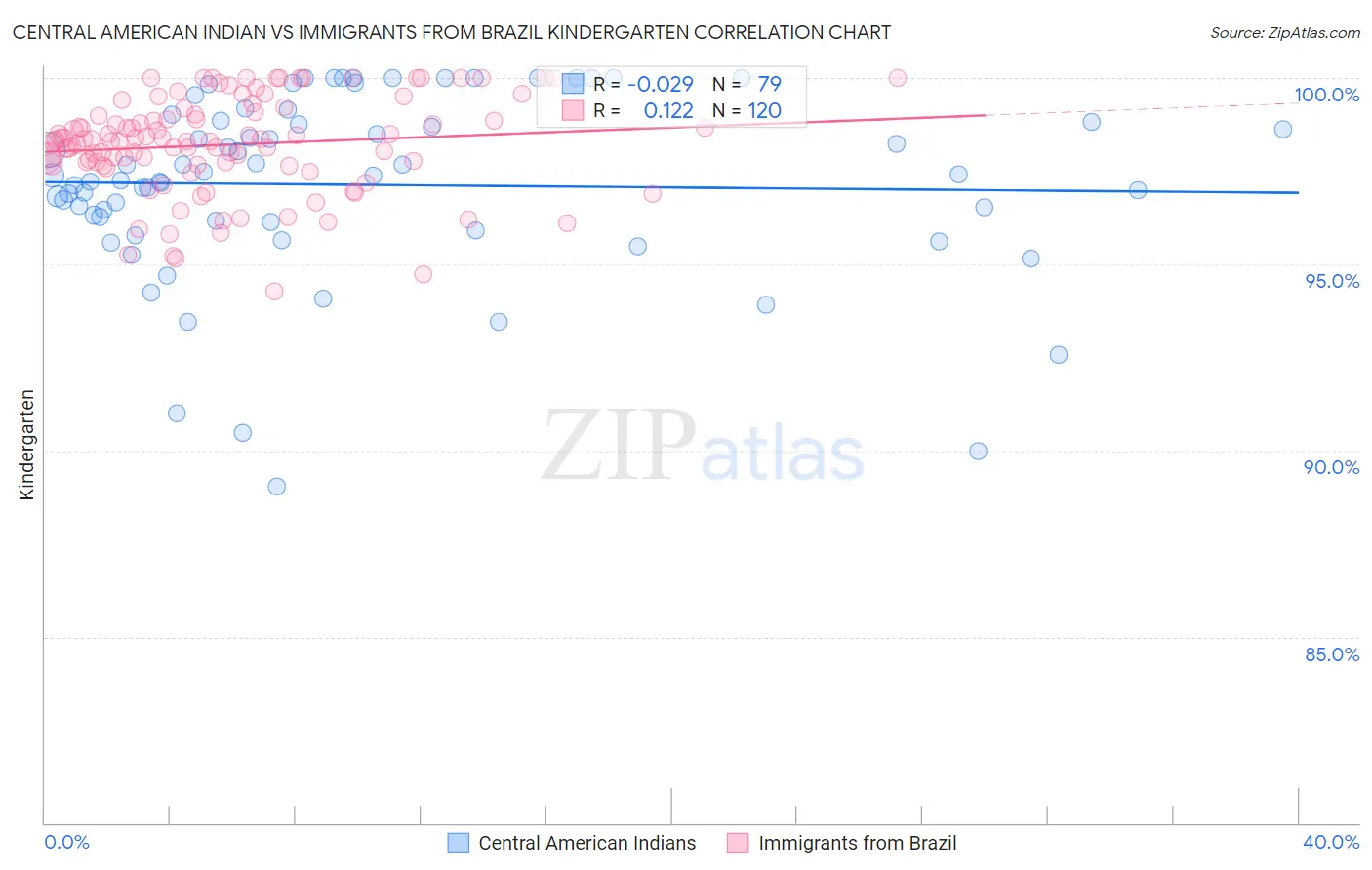 Central American Indian vs Immigrants from Brazil Kindergarten