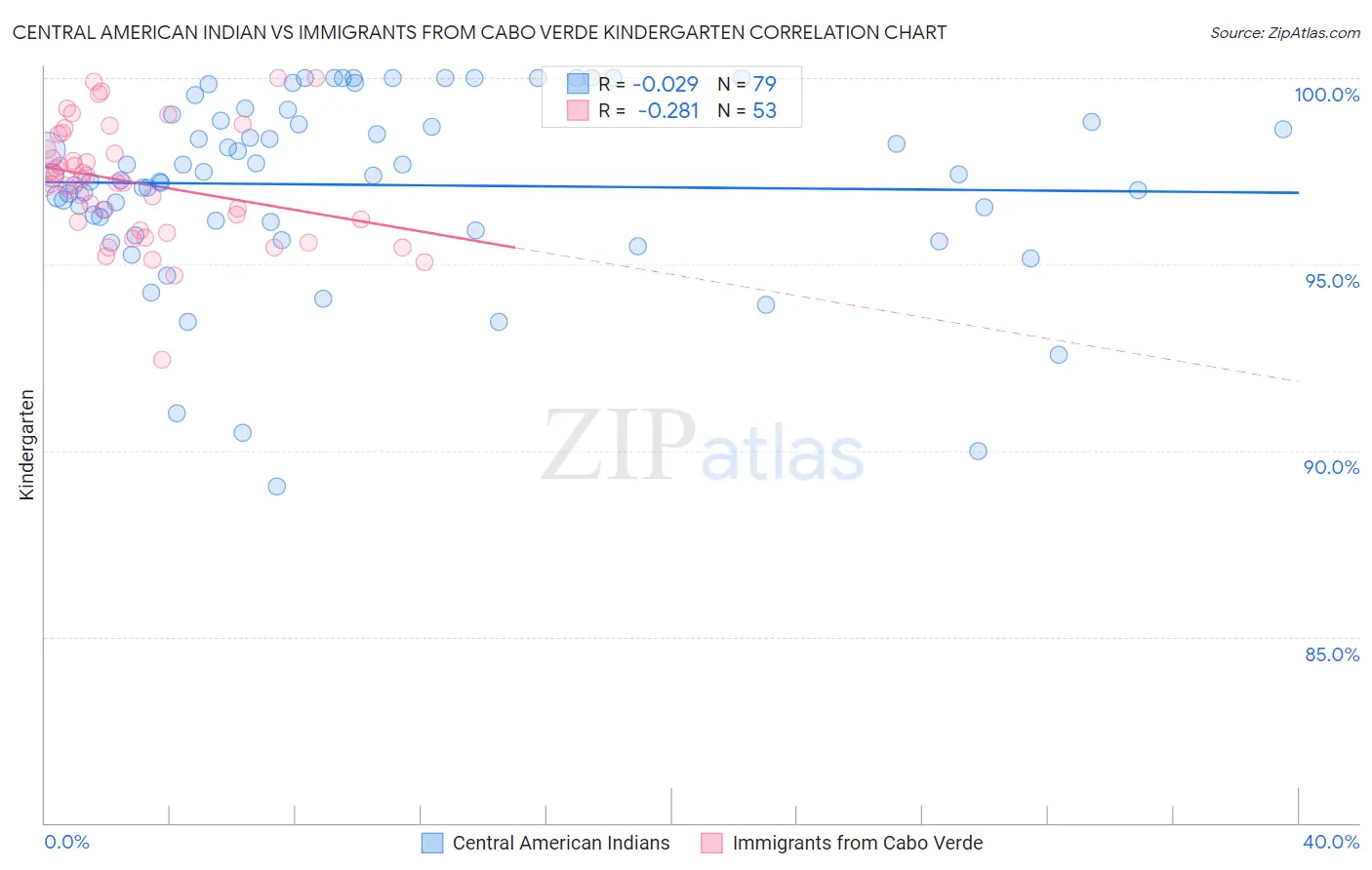 Central American Indian vs Immigrants from Cabo Verde Kindergarten