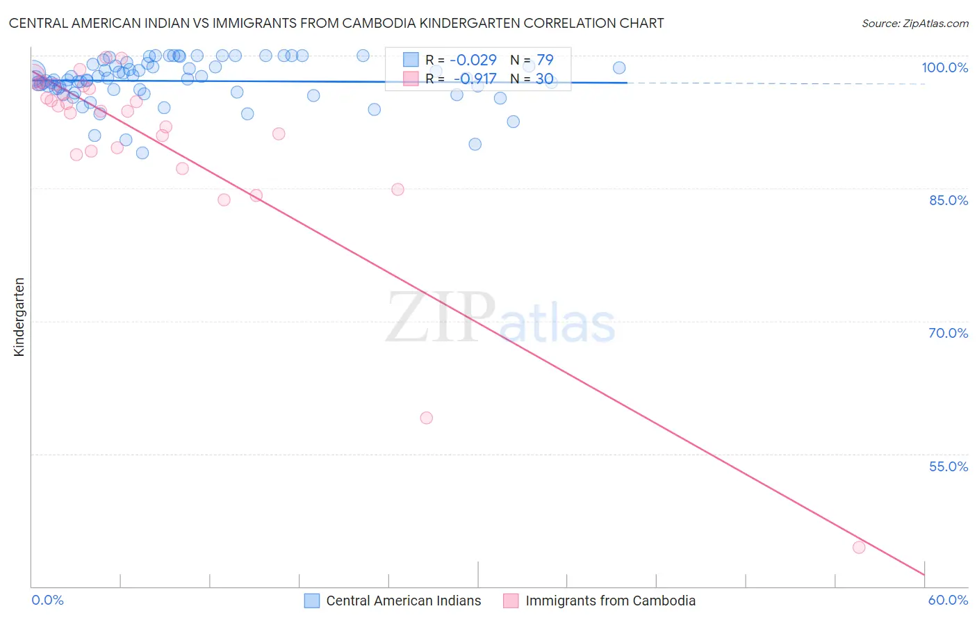 Central American Indian vs Immigrants from Cambodia Kindergarten