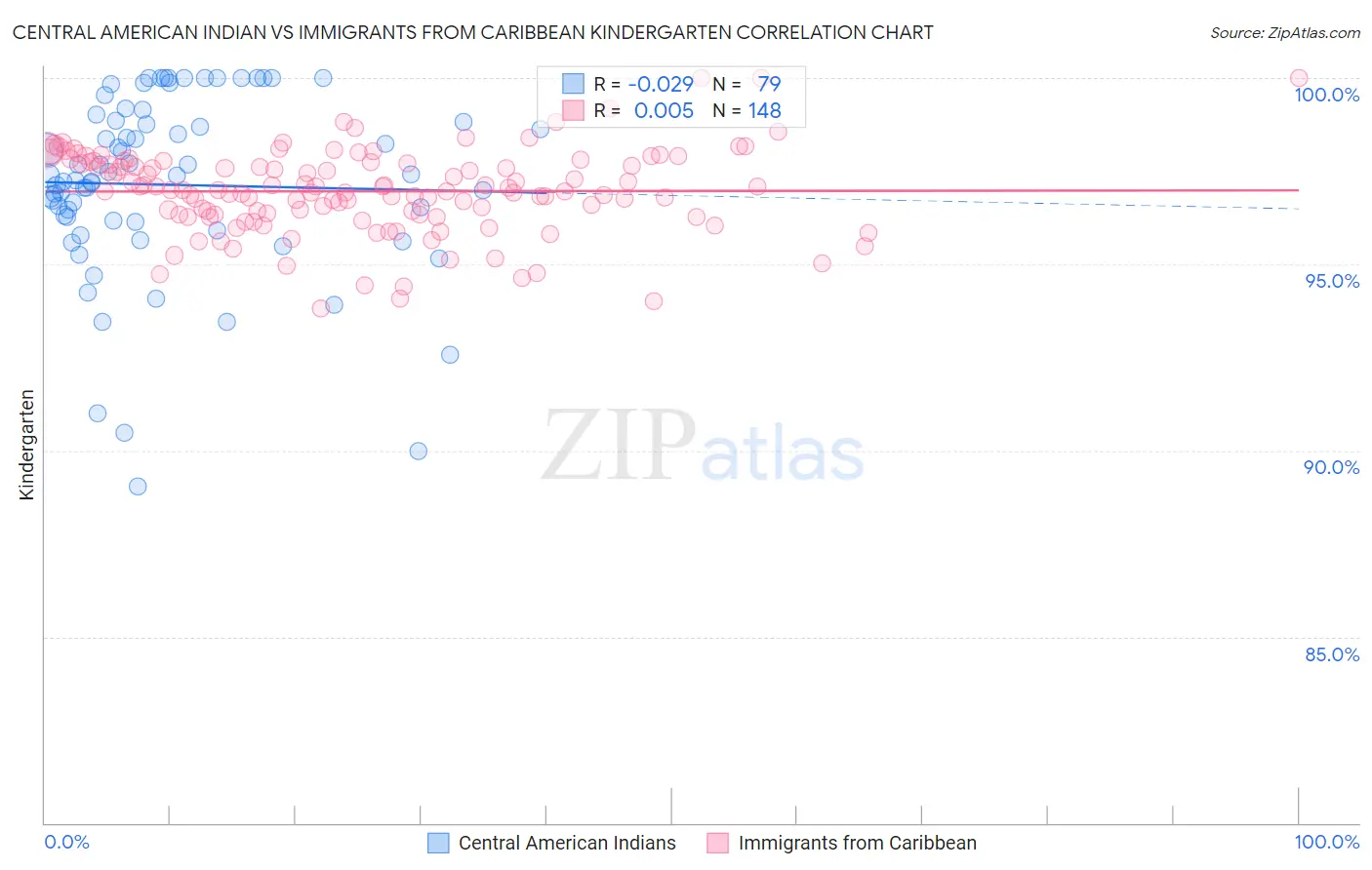 Central American Indian vs Immigrants from Caribbean Kindergarten