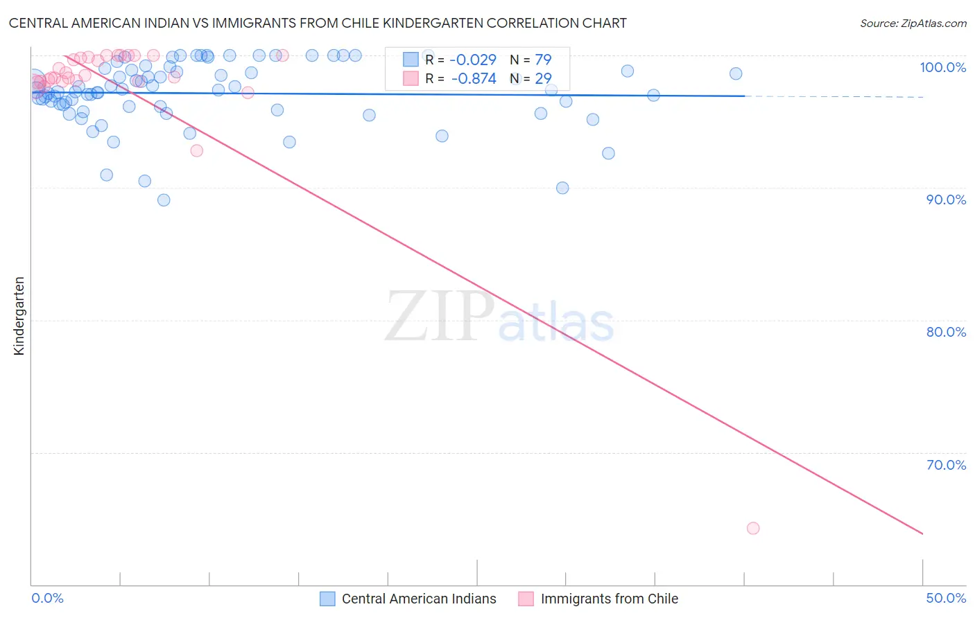 Central American Indian vs Immigrants from Chile Kindergarten