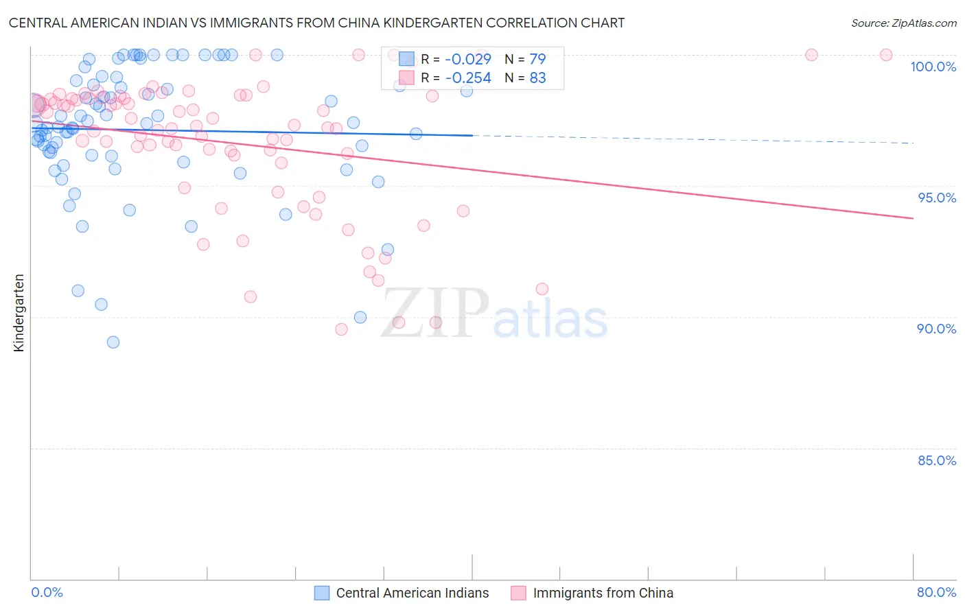 Central American Indian vs Immigrants from China Kindergarten