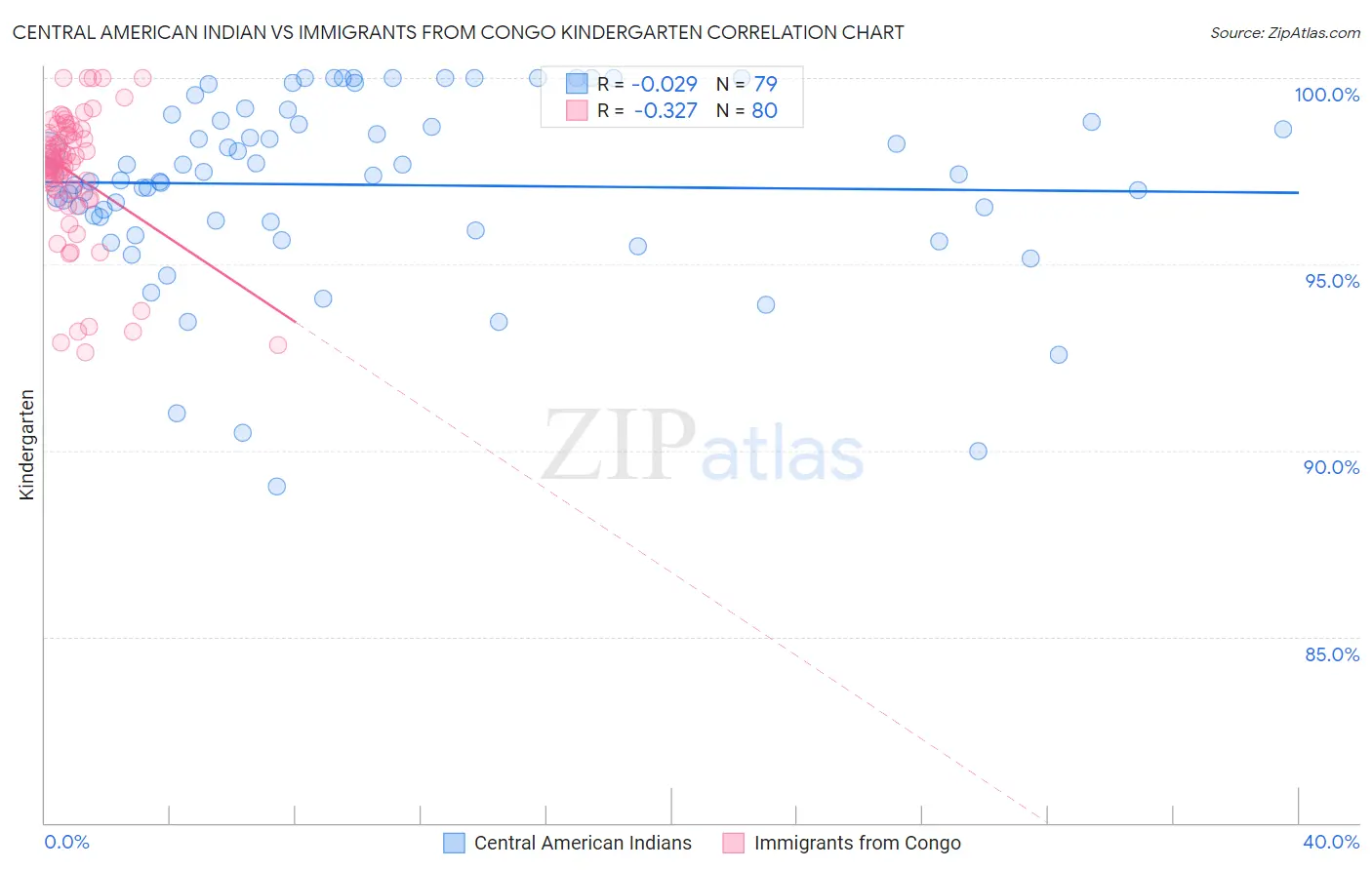 Central American Indian vs Immigrants from Congo Kindergarten