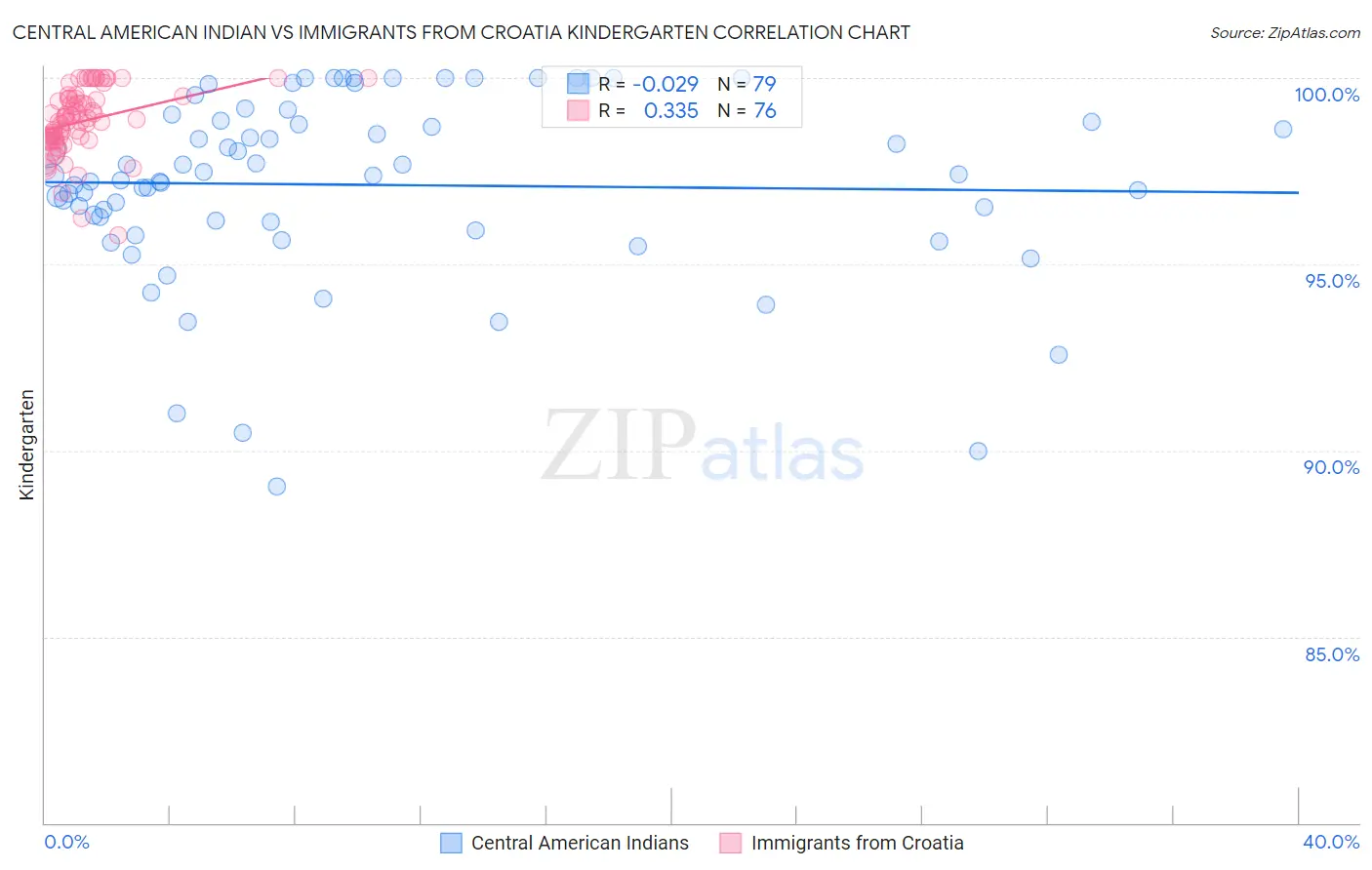 Central American Indian vs Immigrants from Croatia Kindergarten