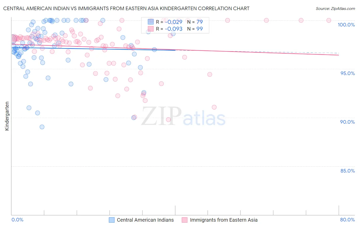 Central American Indian vs Immigrants from Eastern Asia Kindergarten