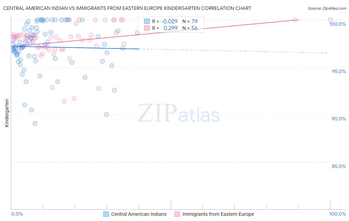 Central American Indian vs Immigrants from Eastern Europe Kindergarten