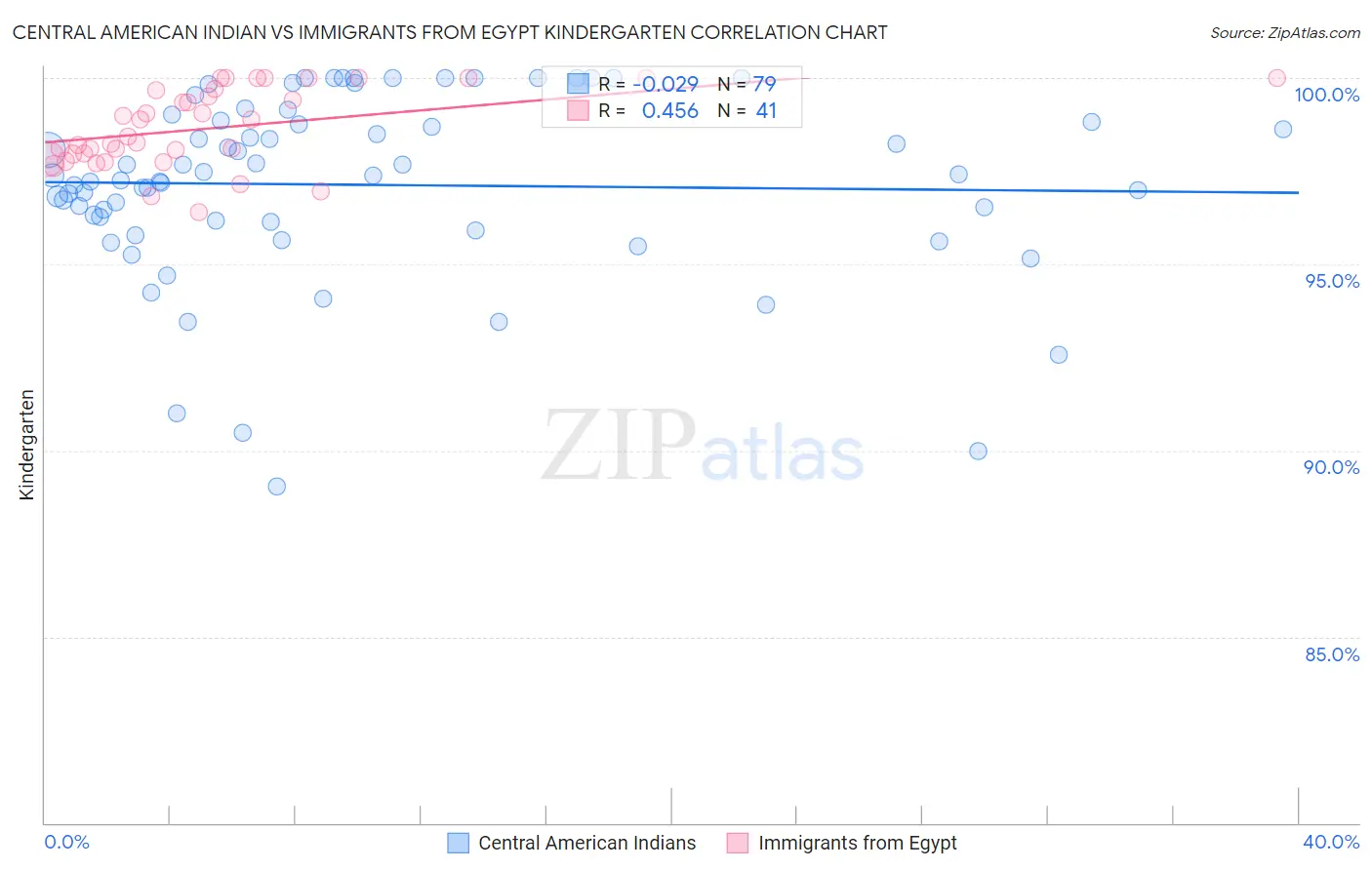 Central American Indian vs Immigrants from Egypt Kindergarten