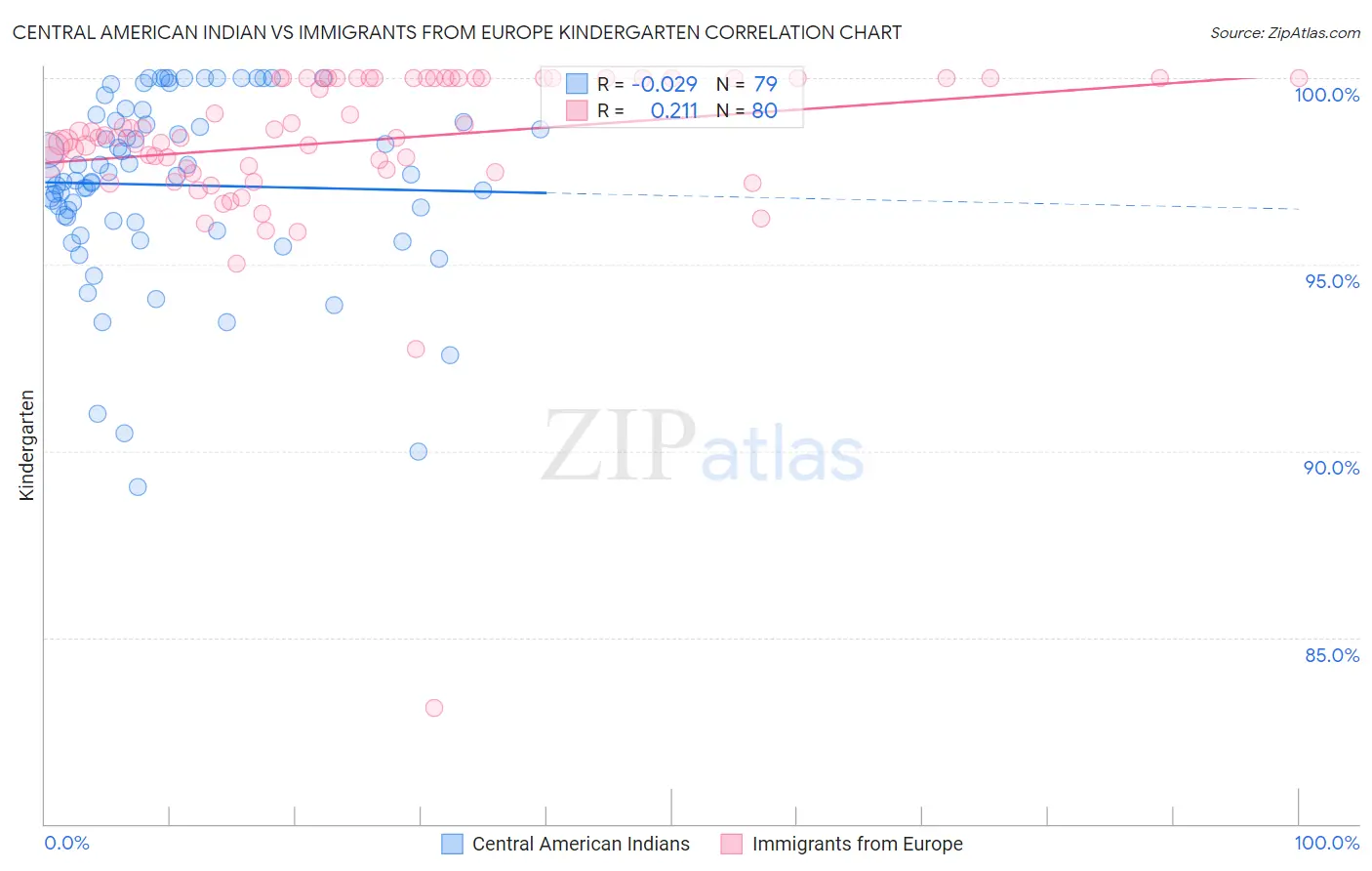 Central American Indian vs Immigrants from Europe Kindergarten