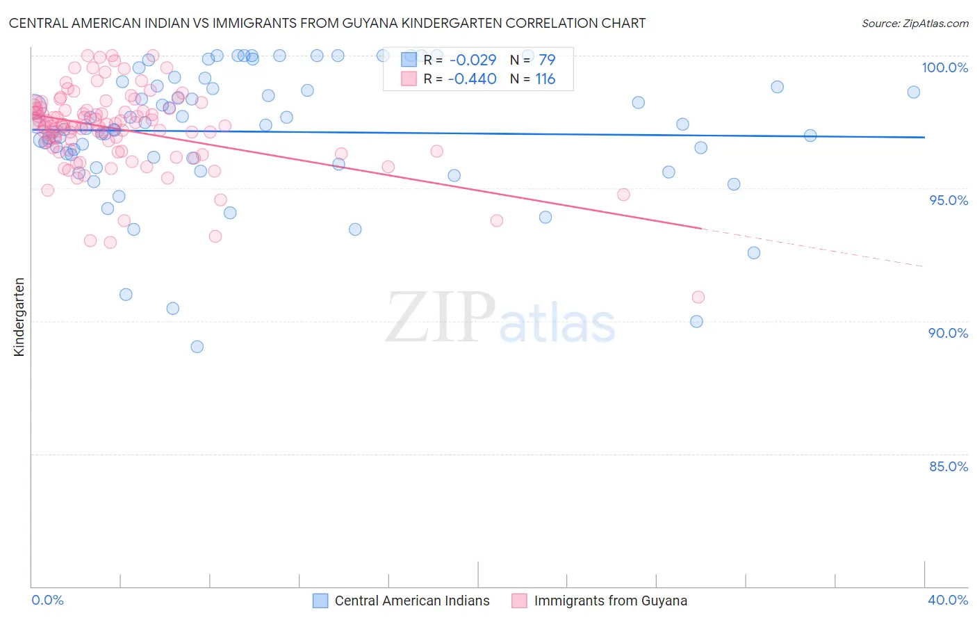 Central American Indian vs Immigrants from Guyana Kindergarten