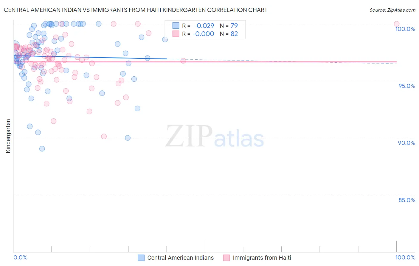 Central American Indian vs Immigrants from Haiti Kindergarten