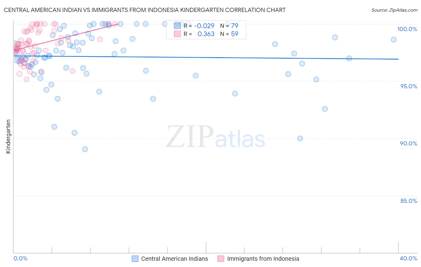 Central American Indian vs Immigrants from Indonesia Kindergarten