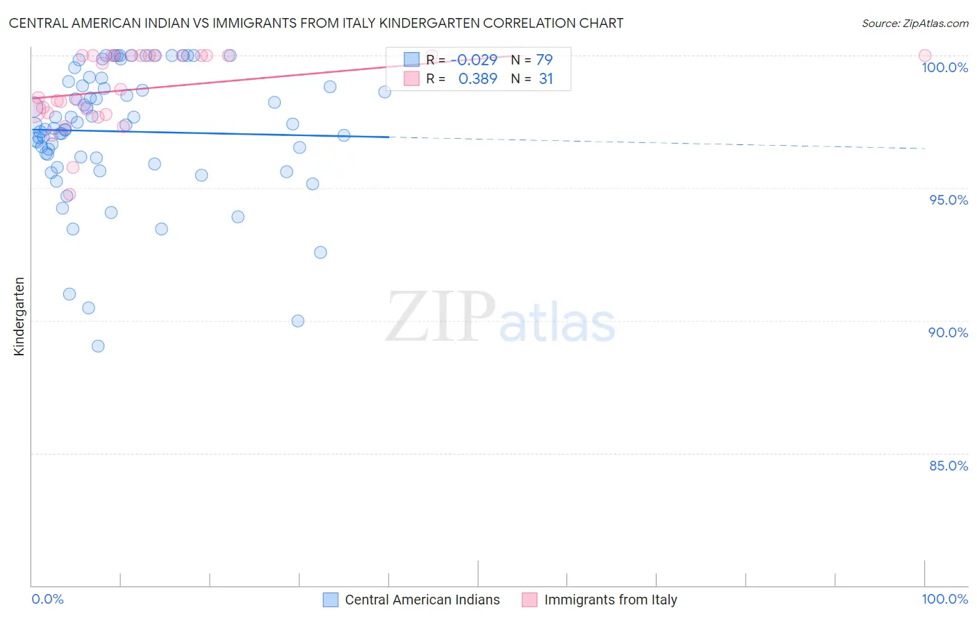 Central American Indian vs Immigrants from Italy Kindergarten