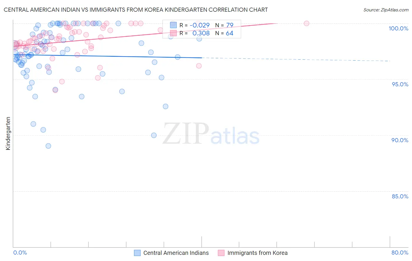 Central American Indian vs Immigrants from Korea Kindergarten