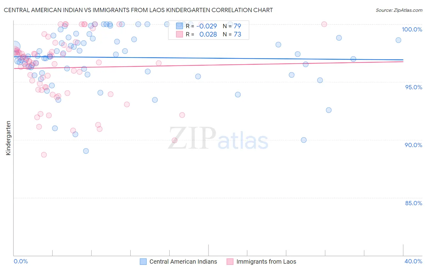 Central American Indian vs Immigrants from Laos Kindergarten