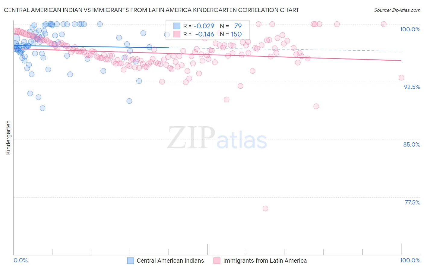 Central American Indian vs Immigrants from Latin America Kindergarten