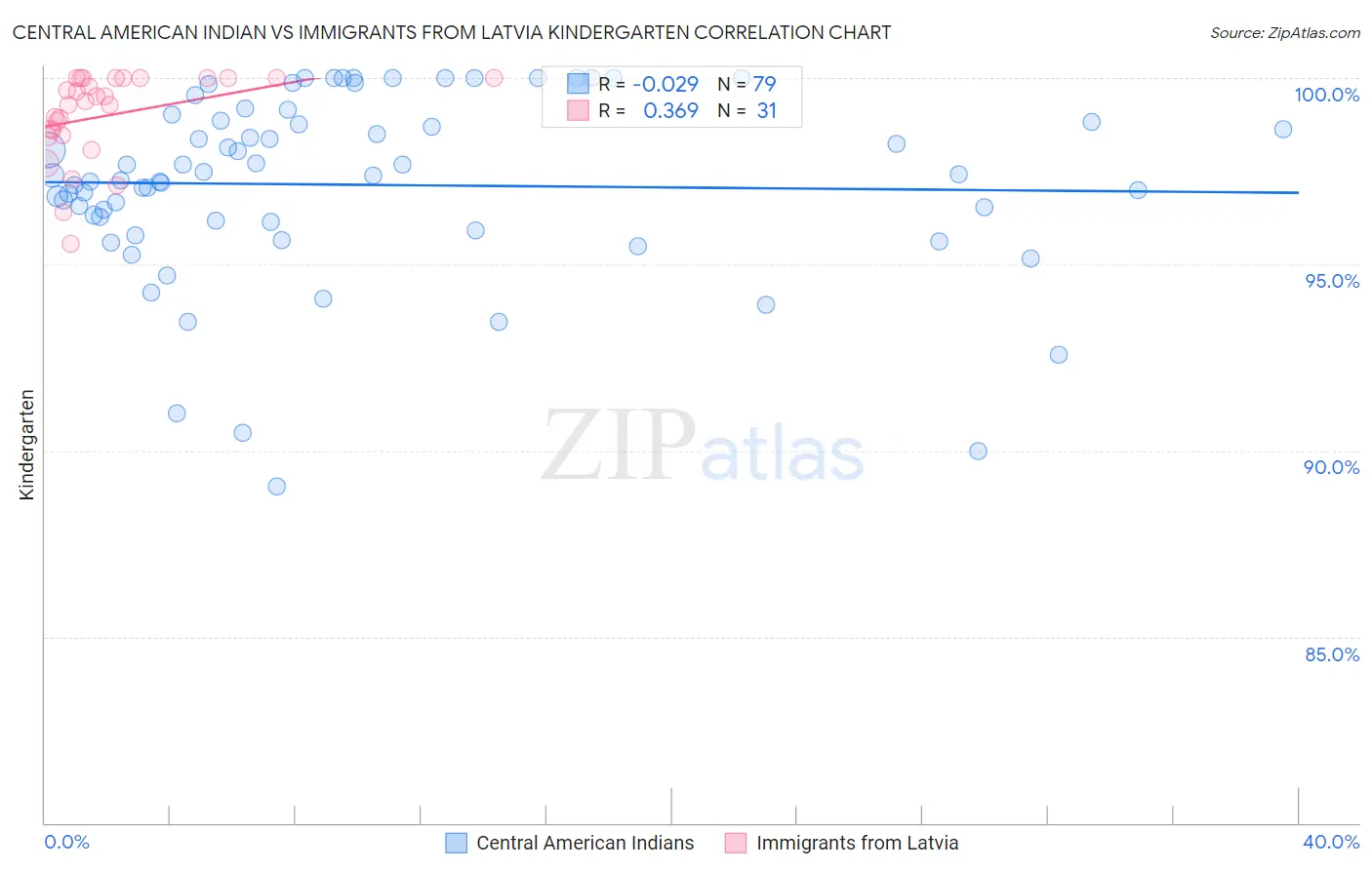 Central American Indian vs Immigrants from Latvia Kindergarten