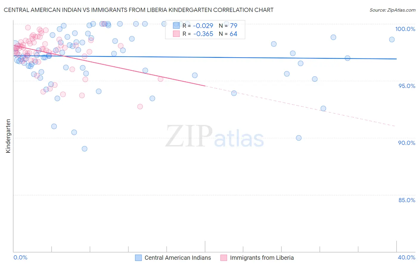 Central American Indian vs Immigrants from Liberia Kindergarten