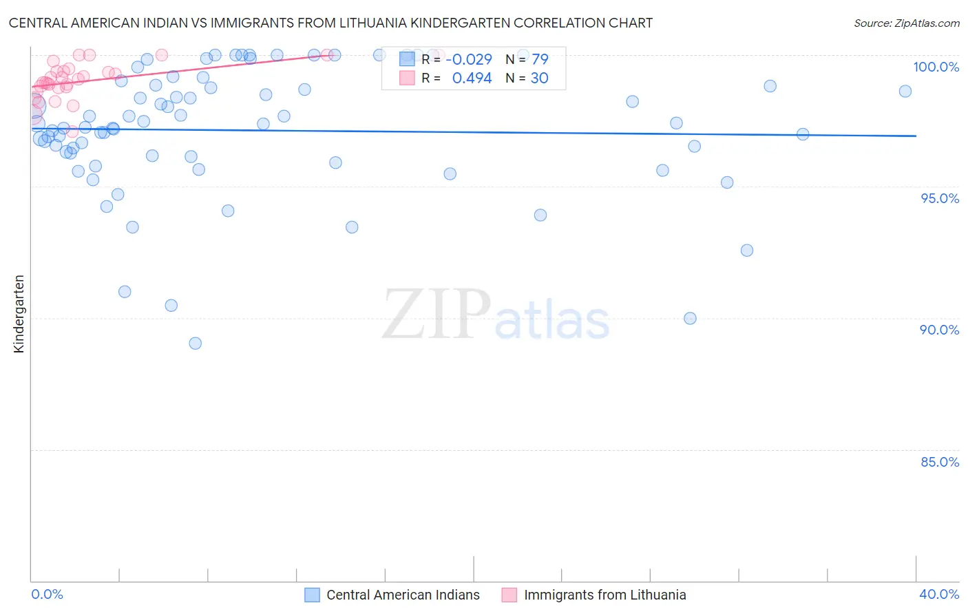 Central American Indian vs Immigrants from Lithuania Kindergarten