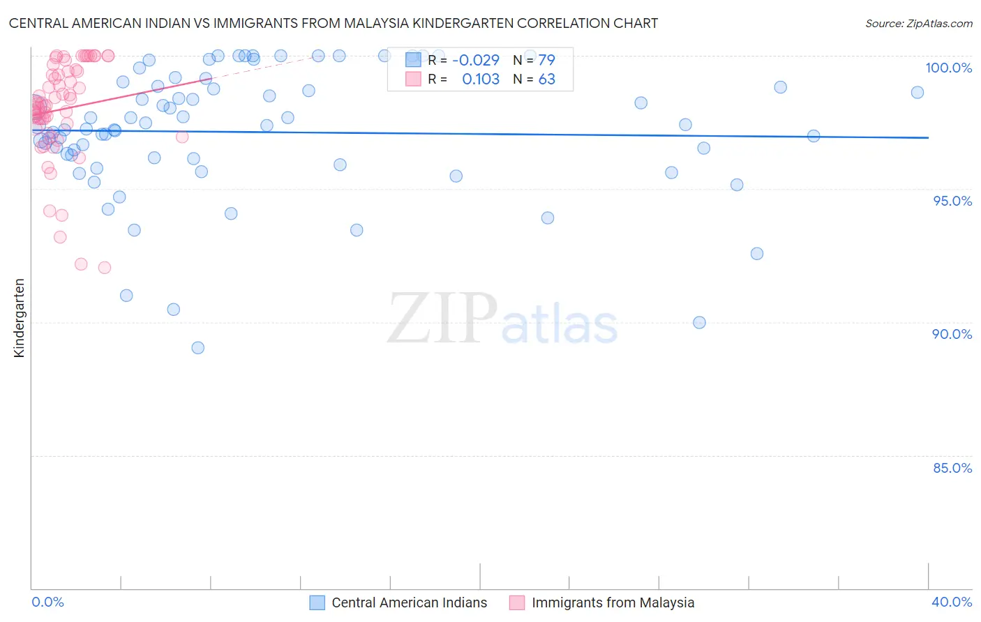 Central American Indian vs Immigrants from Malaysia Kindergarten