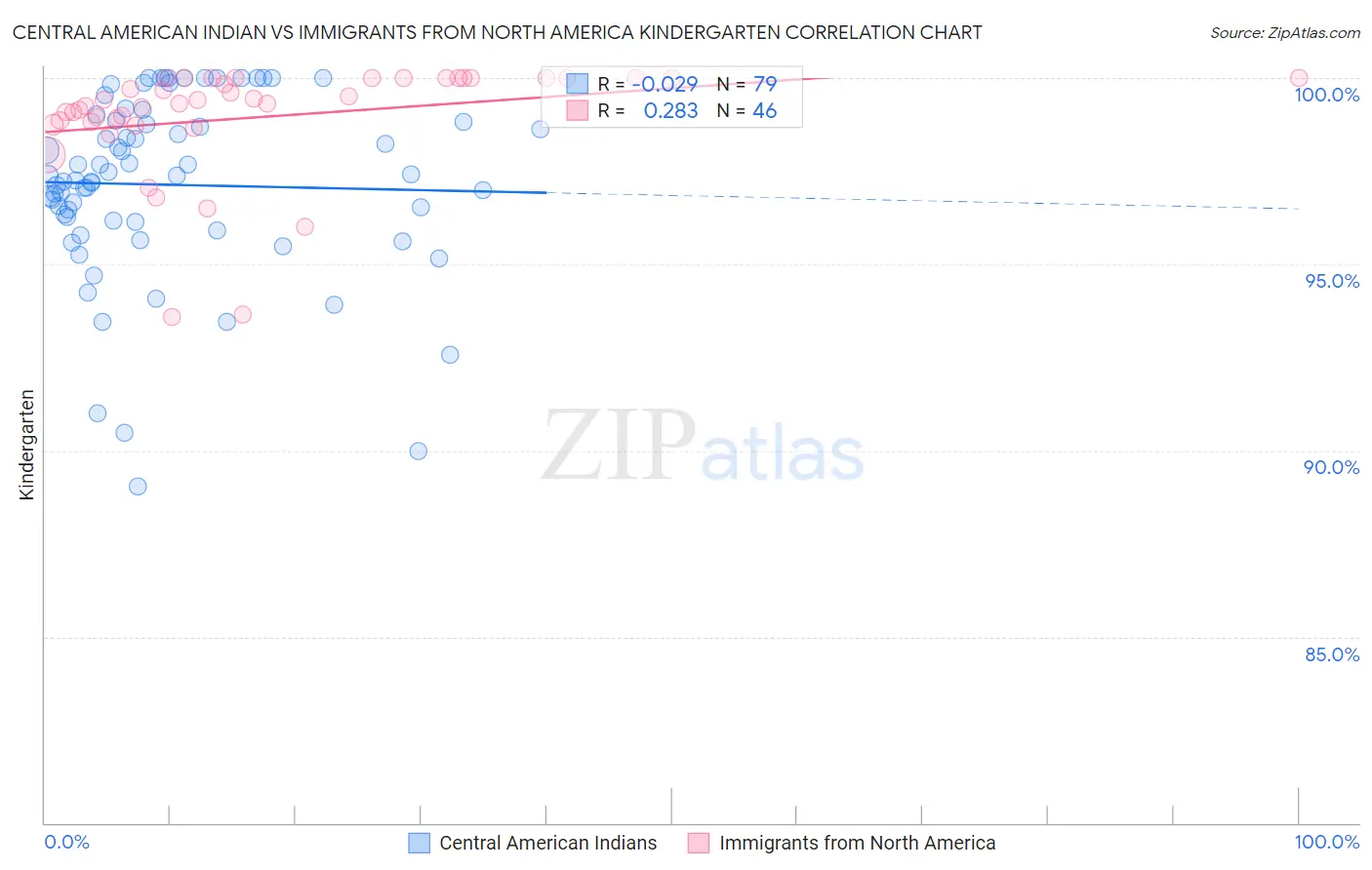 Central American Indian vs Immigrants from North America Kindergarten