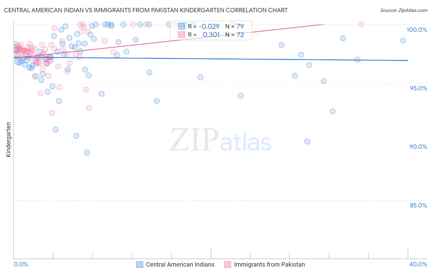 Central American Indian vs Immigrants from Pakistan Kindergarten