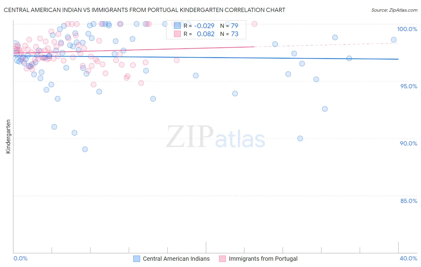 Central American Indian vs Immigrants from Portugal Kindergarten