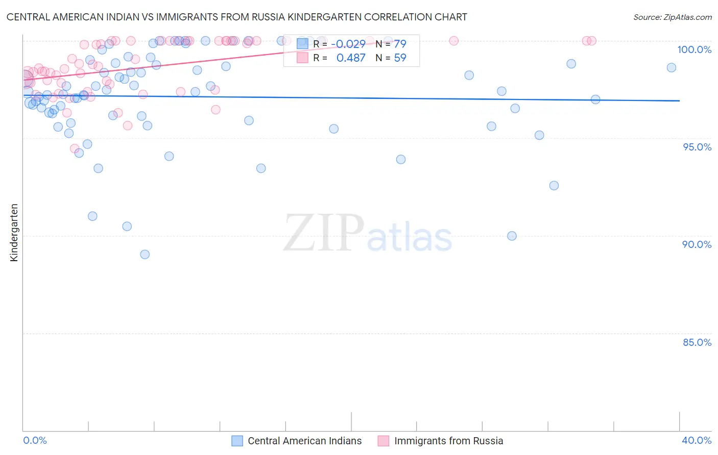 Central American Indian vs Immigrants from Russia Kindergarten