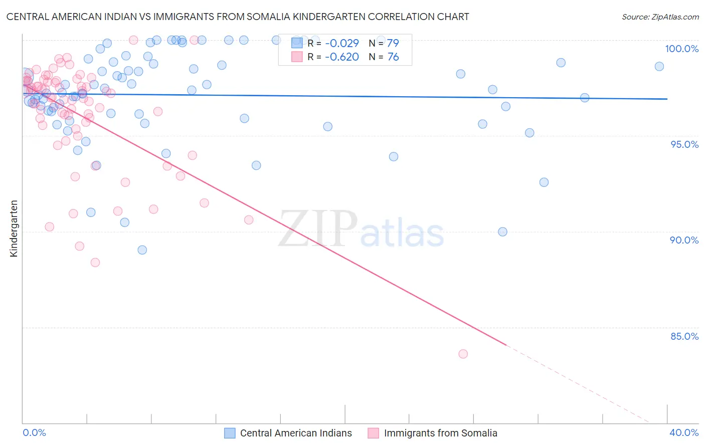 Central American Indian vs Immigrants from Somalia Kindergarten