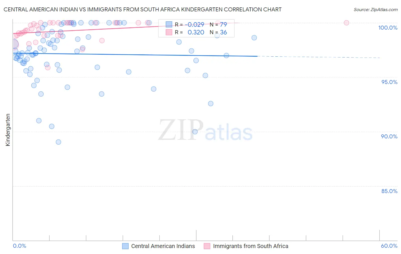 Central American Indian vs Immigrants from South Africa Kindergarten