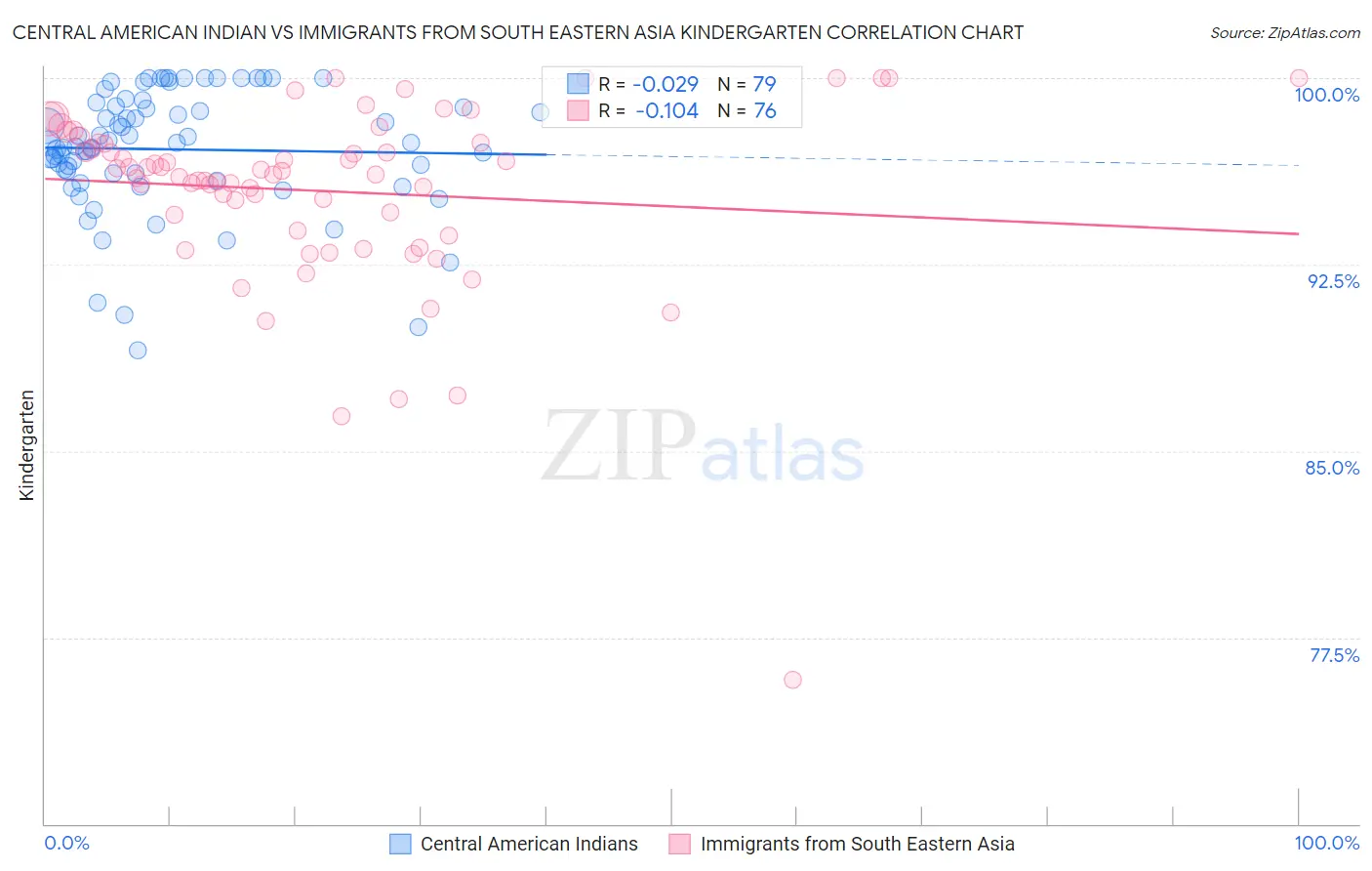 Central American Indian vs Immigrants from South Eastern Asia Kindergarten